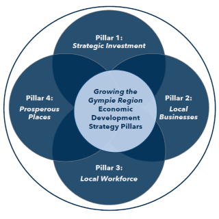 Economic Development Strategy Pillars